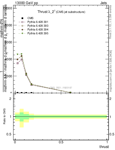 Plot of j.thrust in 13000 GeV pp collisions