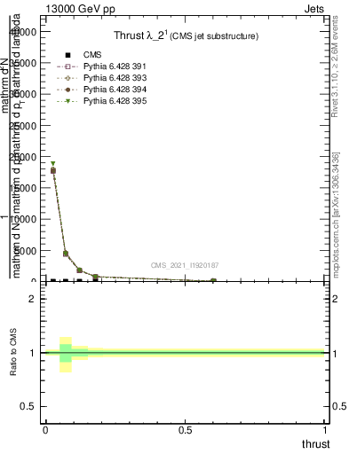 Plot of j.thrust in 13000 GeV pp collisions