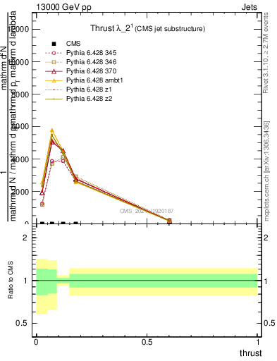 Plot of j.thrust in 13000 GeV pp collisions