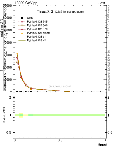 Plot of j.thrust in 13000 GeV pp collisions