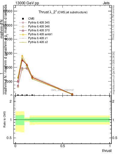 Plot of j.thrust in 13000 GeV pp collisions