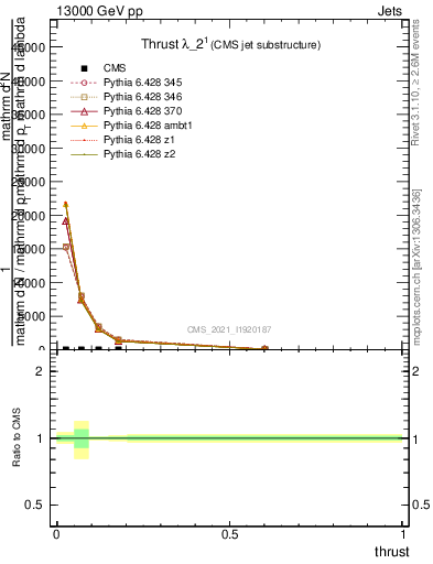 Plot of j.thrust in 13000 GeV pp collisions