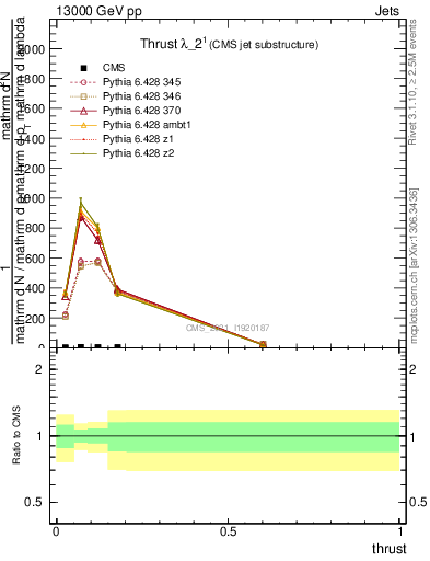 Plot of j.thrust in 13000 GeV pp collisions