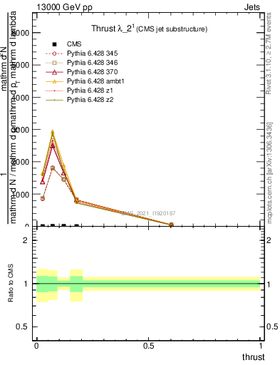 Plot of j.thrust in 13000 GeV pp collisions