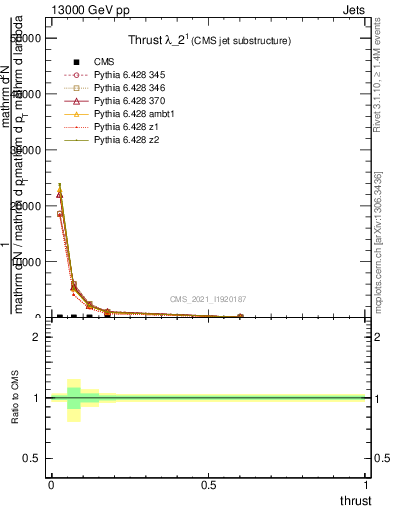 Plot of j.thrust in 13000 GeV pp collisions