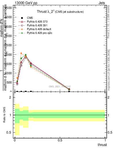 Plot of j.thrust in 13000 GeV pp collisions
