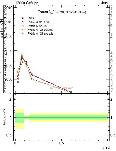 Plot of j.thrust in 13000 GeV pp collisions