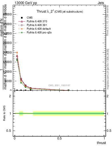 Plot of j.thrust in 13000 GeV pp collisions