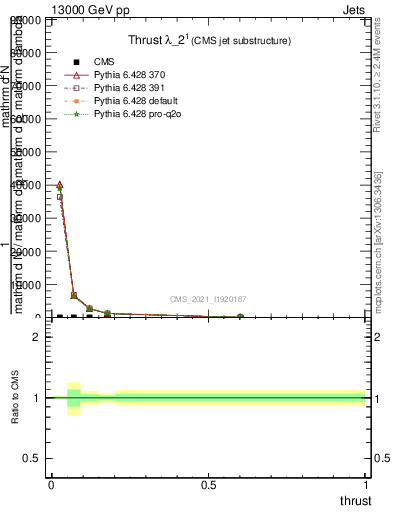 Plot of j.thrust in 13000 GeV pp collisions