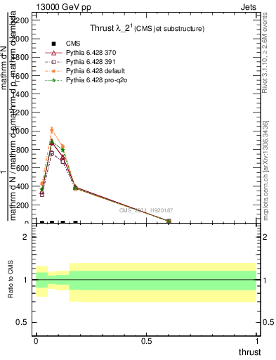 Plot of j.thrust in 13000 GeV pp collisions
