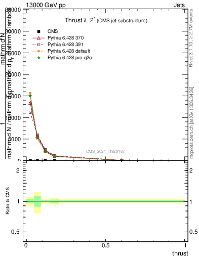Plot of j.thrust in 13000 GeV pp collisions