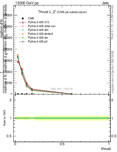 Plot of j.thrust in 13000 GeV pp collisions