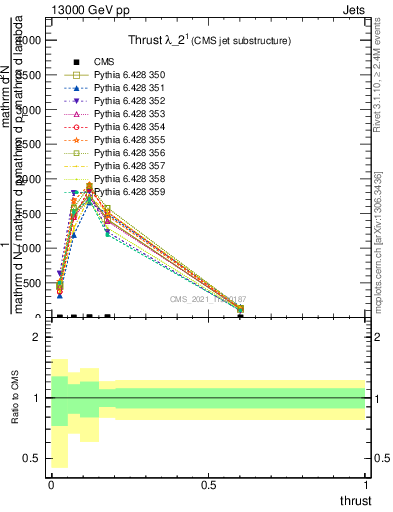 Plot of j.thrust in 13000 GeV pp collisions