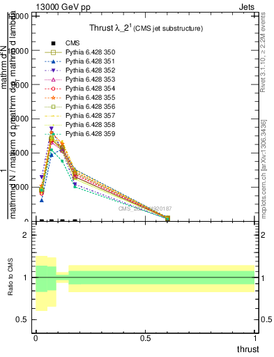 Plot of j.thrust in 13000 GeV pp collisions