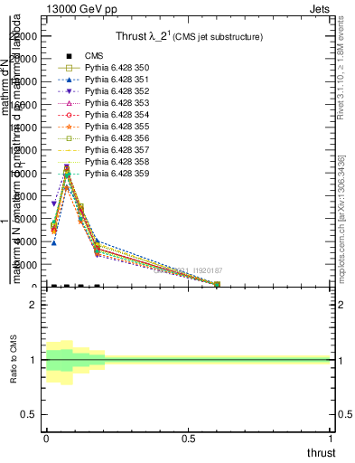 Plot of j.thrust in 13000 GeV pp collisions
