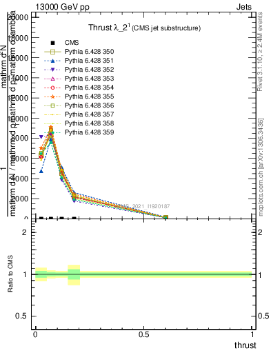 Plot of j.thrust in 13000 GeV pp collisions