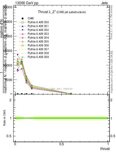 Plot of j.thrust in 13000 GeV pp collisions