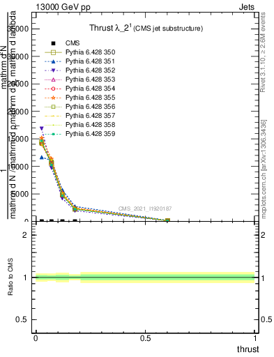 Plot of j.thrust in 13000 GeV pp collisions