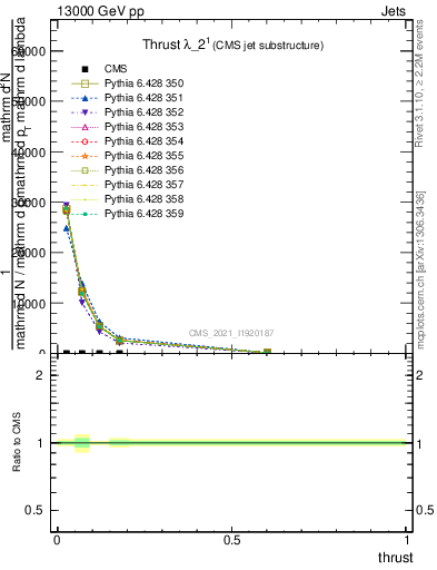 Plot of j.thrust in 13000 GeV pp collisions