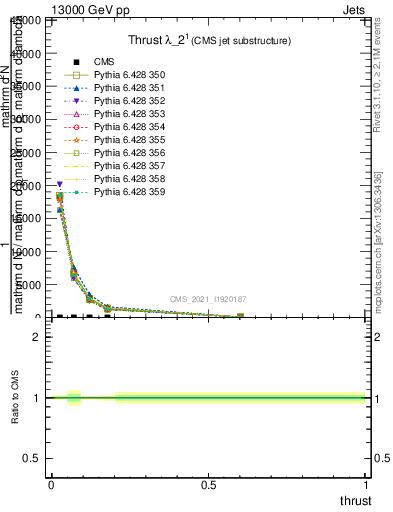 Plot of j.thrust in 13000 GeV pp collisions