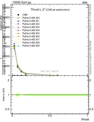 Plot of j.thrust in 13000 GeV pp collisions
