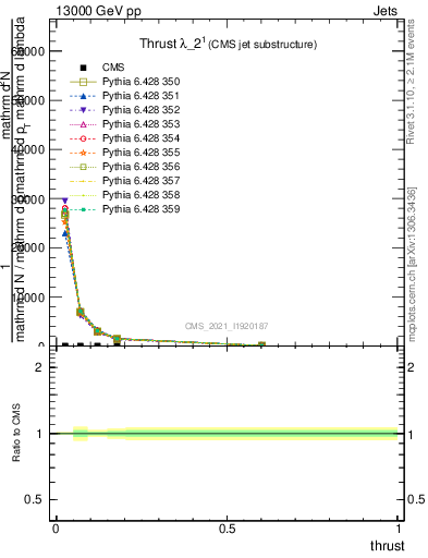 Plot of j.thrust in 13000 GeV pp collisions