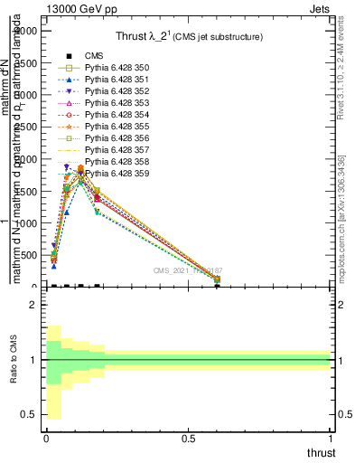 Plot of j.thrust in 13000 GeV pp collisions