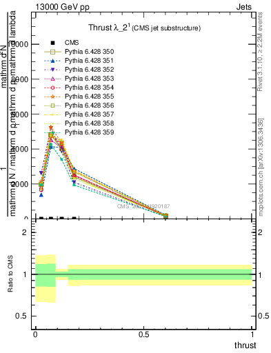 Plot of j.thrust in 13000 GeV pp collisions
