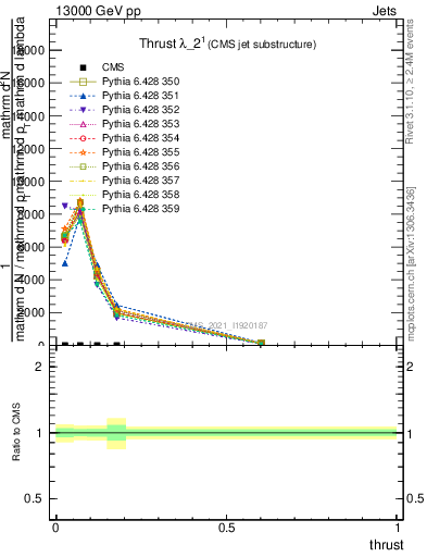 Plot of j.thrust in 13000 GeV pp collisions