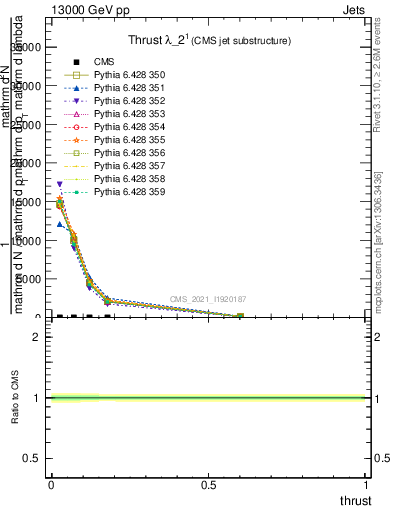Plot of j.thrust in 13000 GeV pp collisions