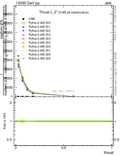 Plot of j.thrust in 13000 GeV pp collisions