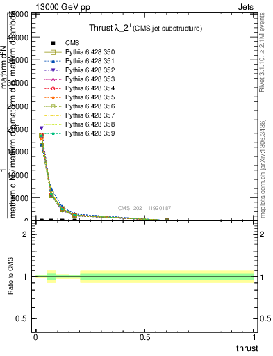 Plot of j.thrust in 13000 GeV pp collisions