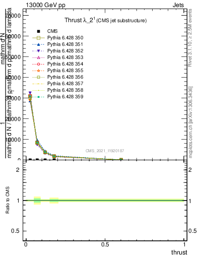 Plot of j.thrust in 13000 GeV pp collisions