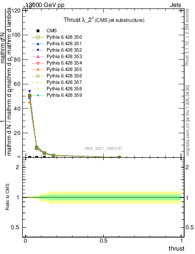 Plot of j.thrust in 13000 GeV pp collisions