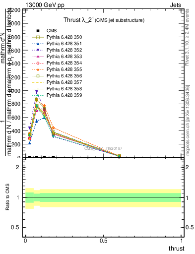Plot of j.thrust in 13000 GeV pp collisions