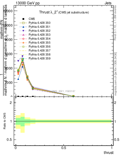 Plot of j.thrust in 13000 GeV pp collisions