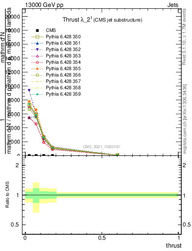 Plot of j.thrust in 13000 GeV pp collisions