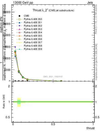 Plot of j.thrust in 13000 GeV pp collisions