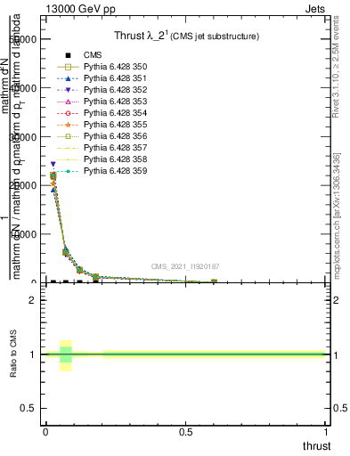 Plot of j.thrust in 13000 GeV pp collisions