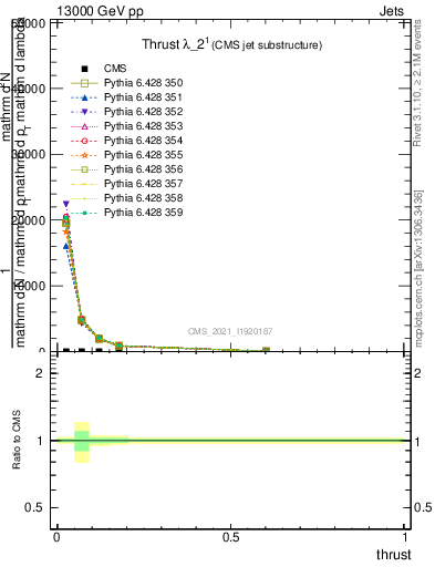 Plot of j.thrust in 13000 GeV pp collisions