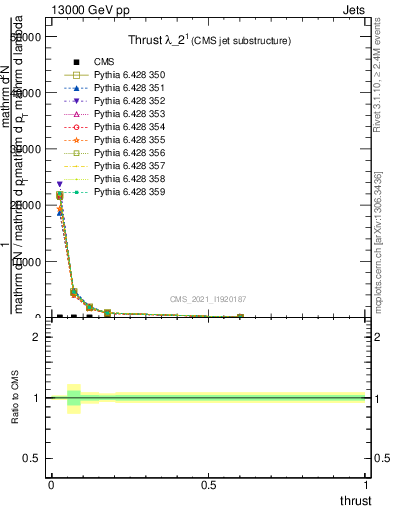 Plot of j.thrust in 13000 GeV pp collisions