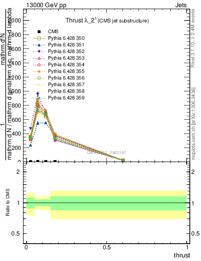 Plot of j.thrust in 13000 GeV pp collisions