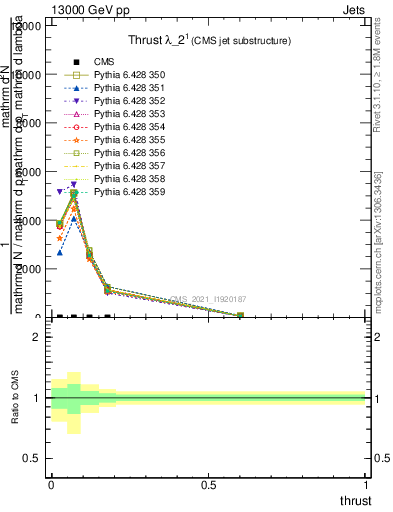 Plot of j.thrust in 13000 GeV pp collisions