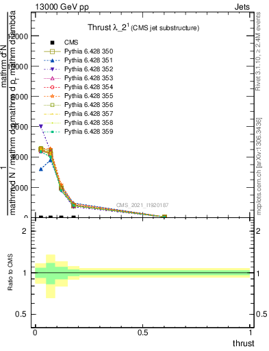 Plot of j.thrust in 13000 GeV pp collisions
