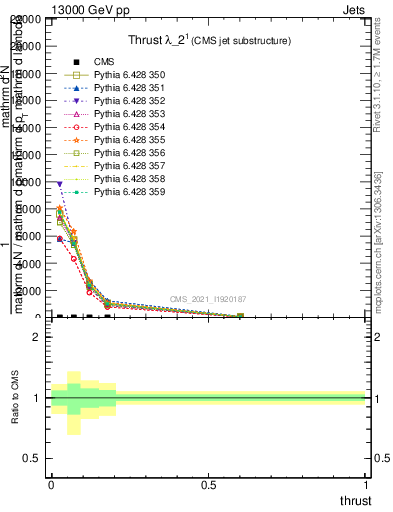 Plot of j.thrust in 13000 GeV pp collisions