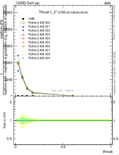 Plot of j.thrust in 13000 GeV pp collisions