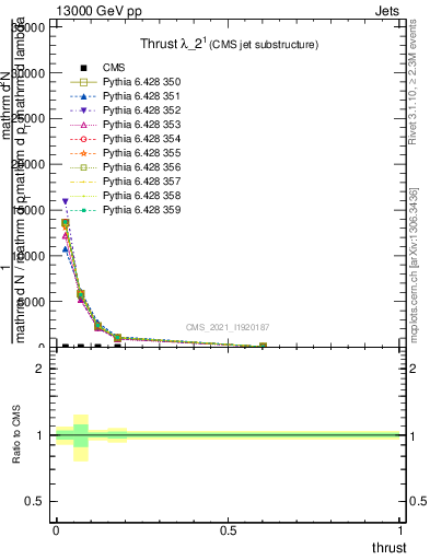 Plot of j.thrust in 13000 GeV pp collisions