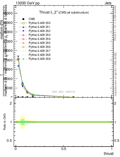 Plot of j.thrust in 13000 GeV pp collisions