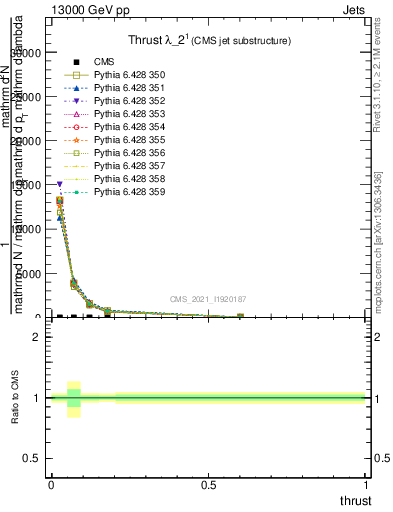 Plot of j.thrust in 13000 GeV pp collisions