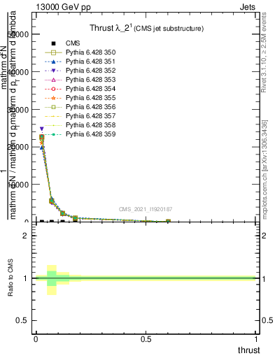 Plot of j.thrust in 13000 GeV pp collisions